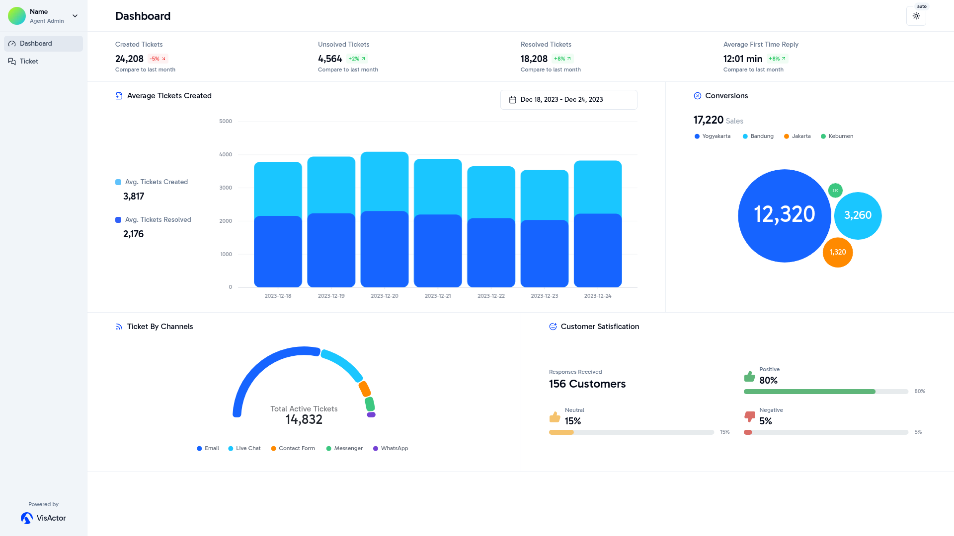 screenshot of VisActor Next.js Dashboard Template on template0.com