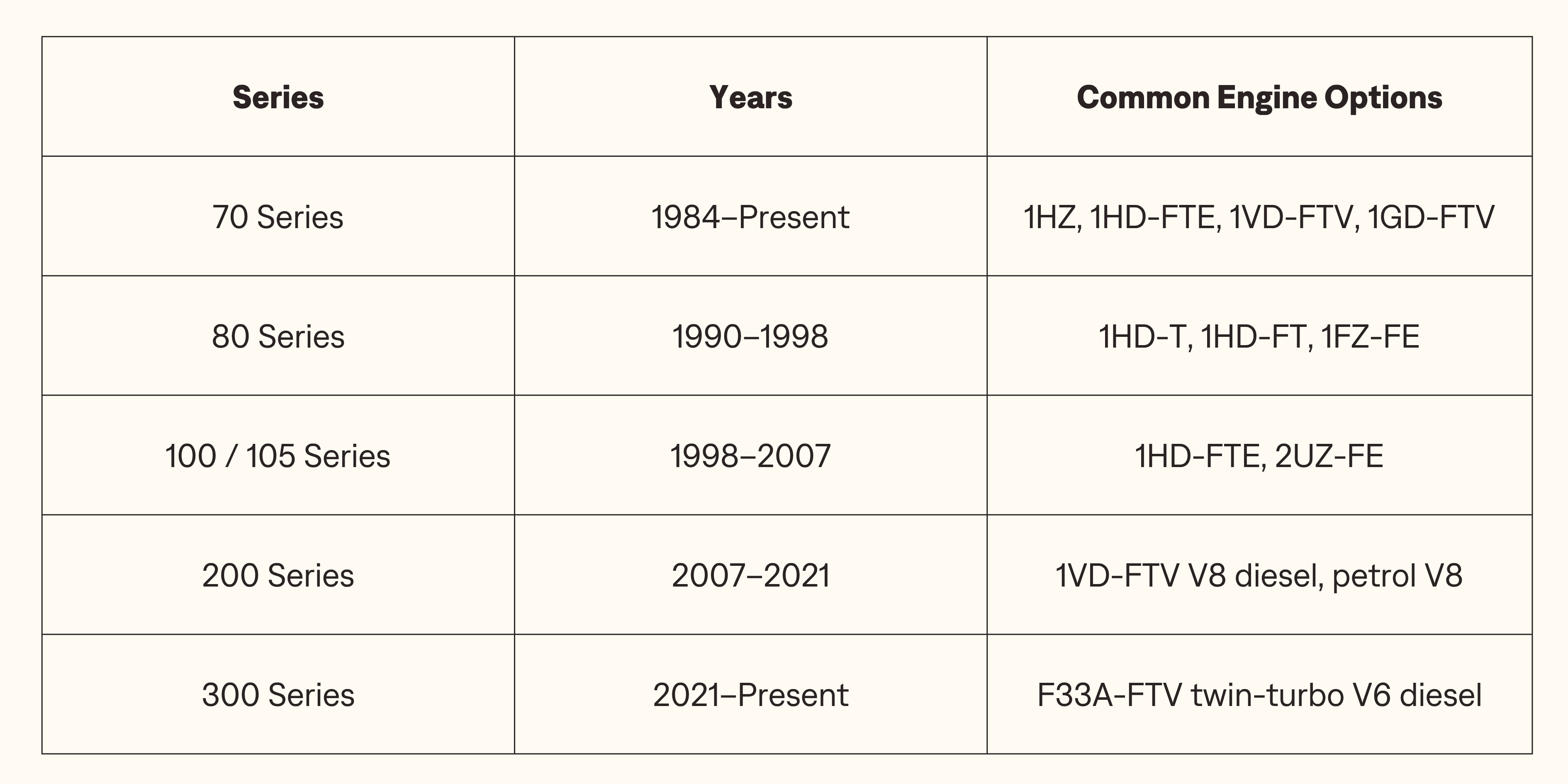 A table of LandCruiser engines and their variants by year