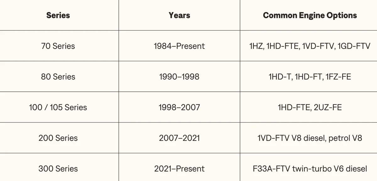 A table of LandCruiser engines and their variants by year