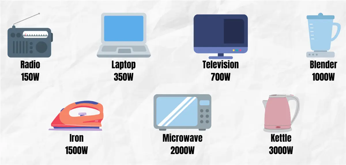 the average power draw from household appliances