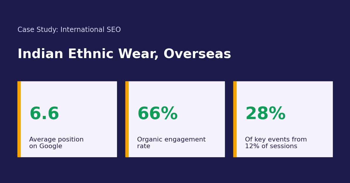 How SEO Built a High-Intent Overseas Audience for an Indian Ethnic Wear Brand