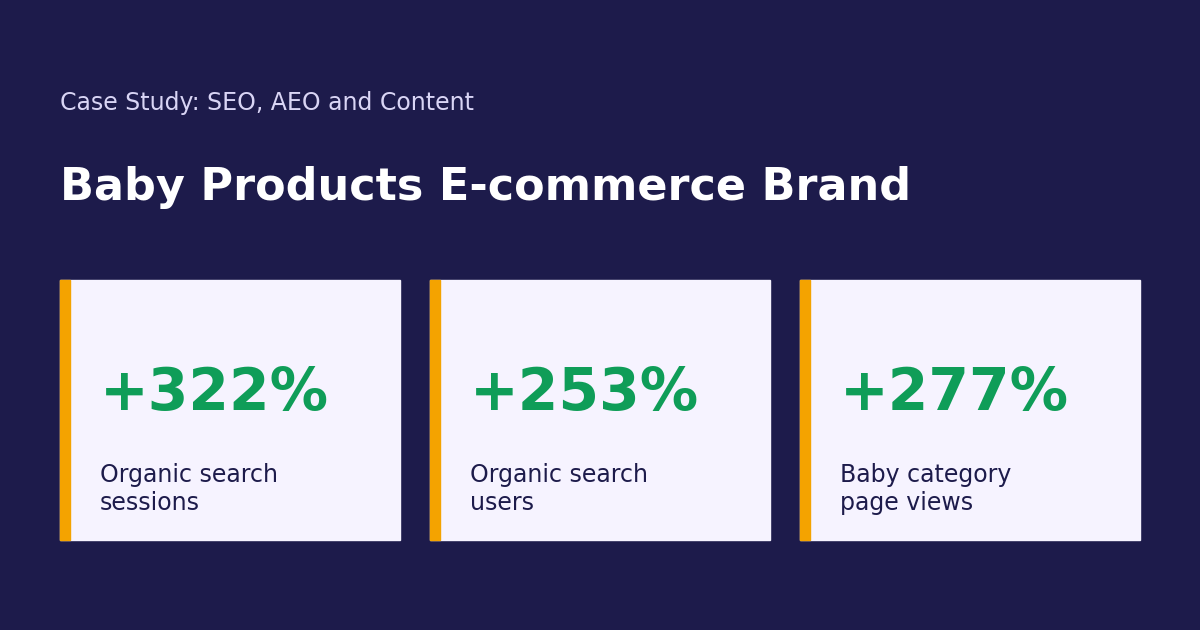 Case study card for a baby products ecommerce brand: +322% organic search sessions, +253% organic search users, +277% baby category page views