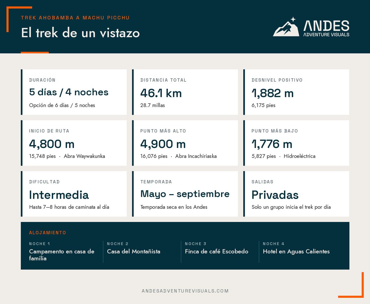 Trek Ahobamba a Machu Picchu de un vistazo: 5 días, 46.1 km, 1,882 m de desnivel positivo, punto más alto 4,900 m en el Abra Incachiriaska, dificultad intermedia, de mayo a septiembre, salidas privadas