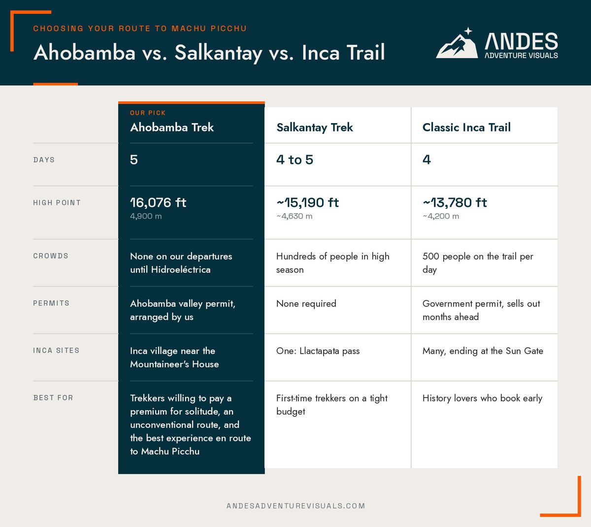 Comparison of the Ahobamba trek, Salkantay trek and Classic Inca Trail to Machu Picchu by days, high point, crowds, permits, Inca sites and who each trek suits