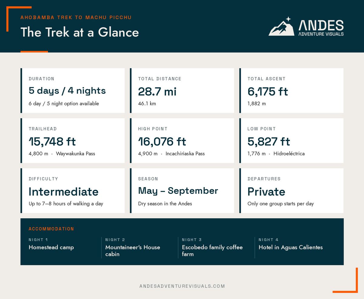 Ahobamba trek to Machu Picchu at a glance: 5 days, 28.7 miles, 6,175 feet of ascent, high point 16,076 feet at Incachiriaska Pass, intermediate difficulty, May to September, private departures