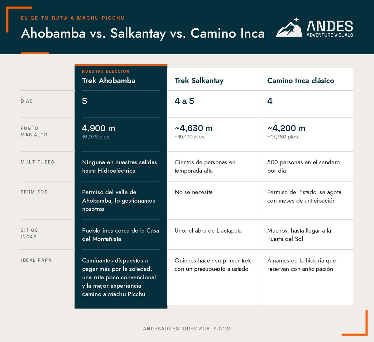 Comparación del trek Ahobamba, el trek Salkantay y el Camino Inca clásico a Machu Picchu según días, punto más alto, multitudes, permisos, sitios incas y para quién es cada ruta