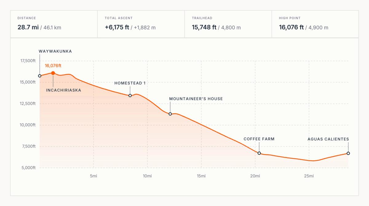 Ahobamba trek elevation profile over 28.7 miles, from the Waywakunka trailhead and 16,076-foot Incachiriaska Pass down past Homestead 1, the Mountaineer's House and the coffee farm to Aguas Calientes