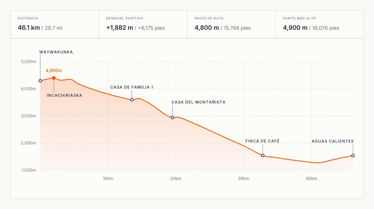 Perfil de elevación del trek Ahobamba en 46.1 km, desde el inicio de ruta en Waywakunka y el Abra Incachiriaska a 4,900 m, pasando por la Casa de familia 1, la Casa del Montañista y la finca de café, hasta Aguas Calientes