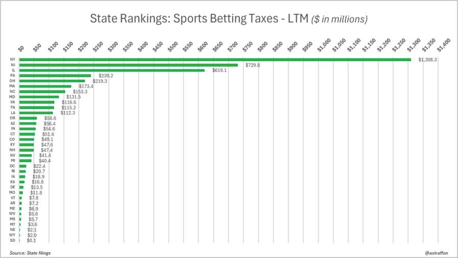 Bar chart ranking US states by sports betting tax revenue. NY leads with $1.3B