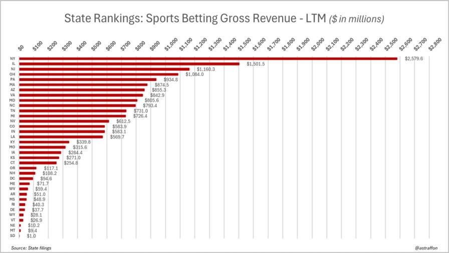 Bar chart ranking US states by sports betting gross revenue (LTM), with NY leading at $2,