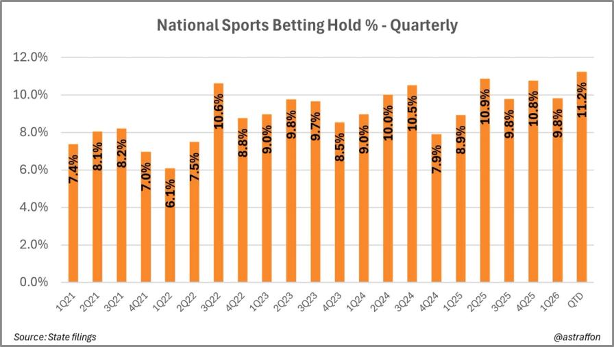 Bar chart showing quarterly National Sports Betting Hold % from 1Q21 to QTD, ranging from