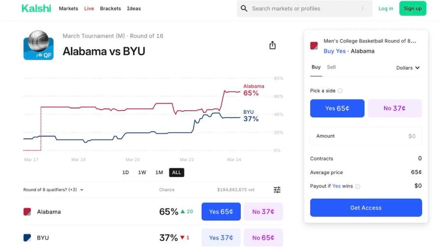 Kalshi Users Create $198 Million In Contracts For First Two Rounds Of NCAA Tournament