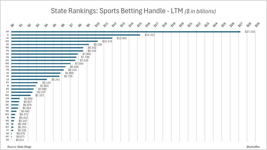 ` ... "Bar chart ranking US states by sports betting handle (LTM in