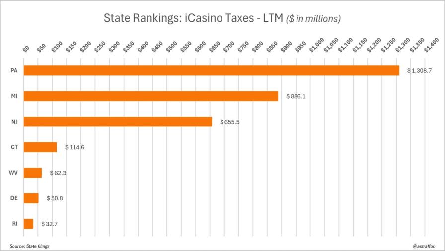 ** * "Bar chart of LTM iCasino taxes in millions
