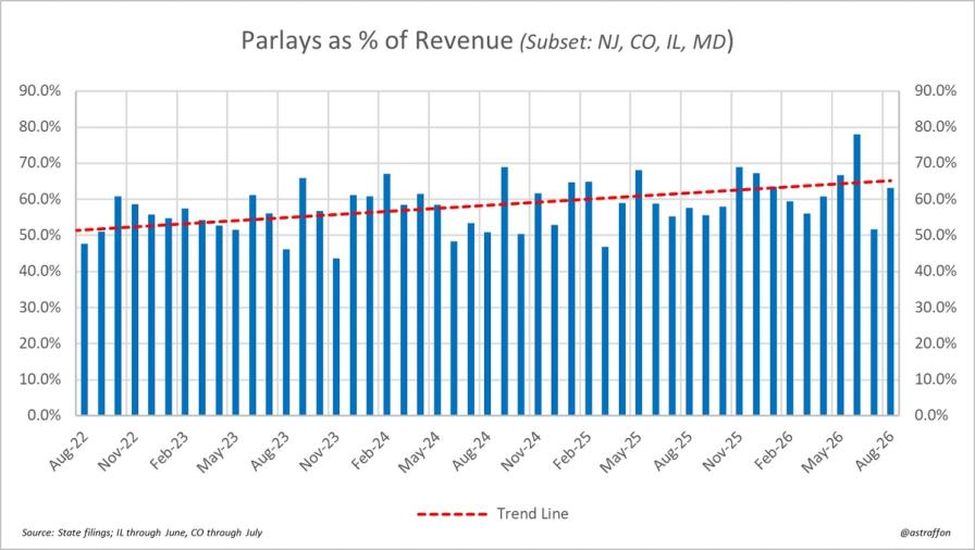 Bar chart showing parlays as a percentage of revenue in NJ, CO, IL, and MD from Aug-22 to Aug-26, with an upward trend.