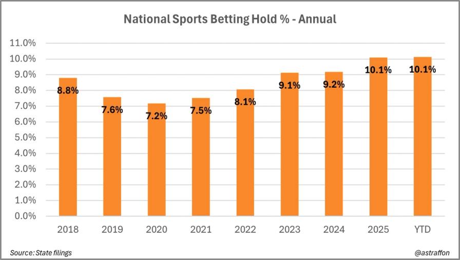 Bar chart showing annual National Sports Betting Hold % rising from 8.8% in 2