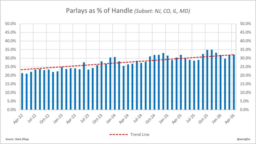 Bar chart showing parlays as a percentage of handle from Apr-22 to Apr-26, with an upward trend line rising from 23% to 32%.