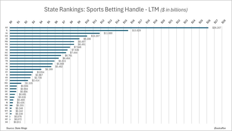 Horizontal bar chart ranking US states by sports betting handle (LTM in billions), with NY leading at $26.2B and SD lowest at $0.011B.