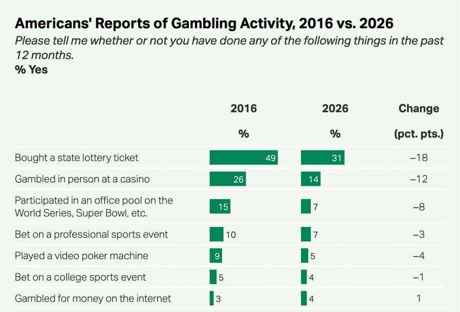 Table comparing Americans' gambling activity in 2016 vs. 20