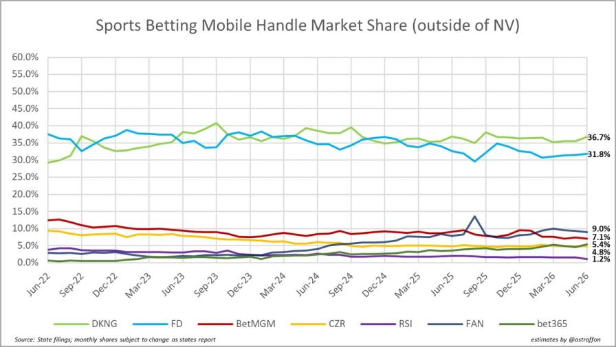 Line chart of sports betting mobile market share (2022–2026