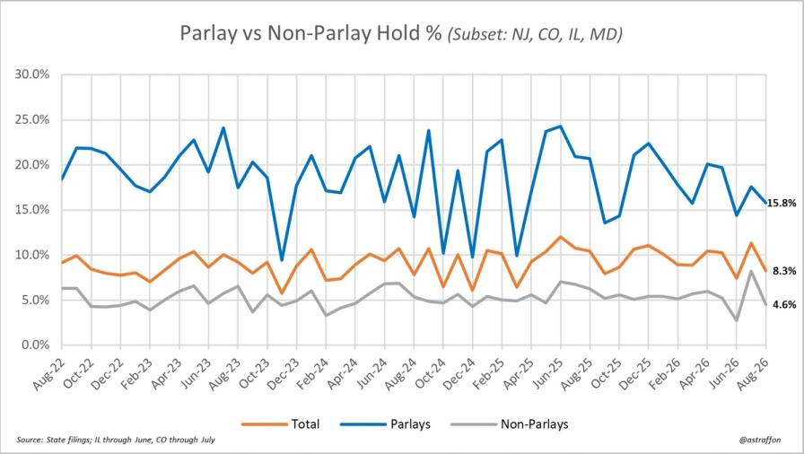 Line graph comparing Parlay vs Non-Parlay Hold % from Aug-22 to