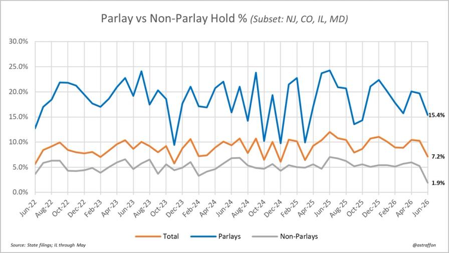 Line chart comparing Parlay, Non-Parlay, and Total Hold % from