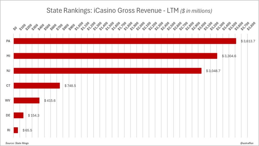 Bar chart of iCasino gross revenue by state, with PA leading at $3,613.7M, followed by MI, NJ, CT, WV, DE, and RI.