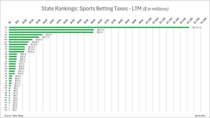 Bar chart of US state sports betting tax revenues (LTM). NY leads at $1,