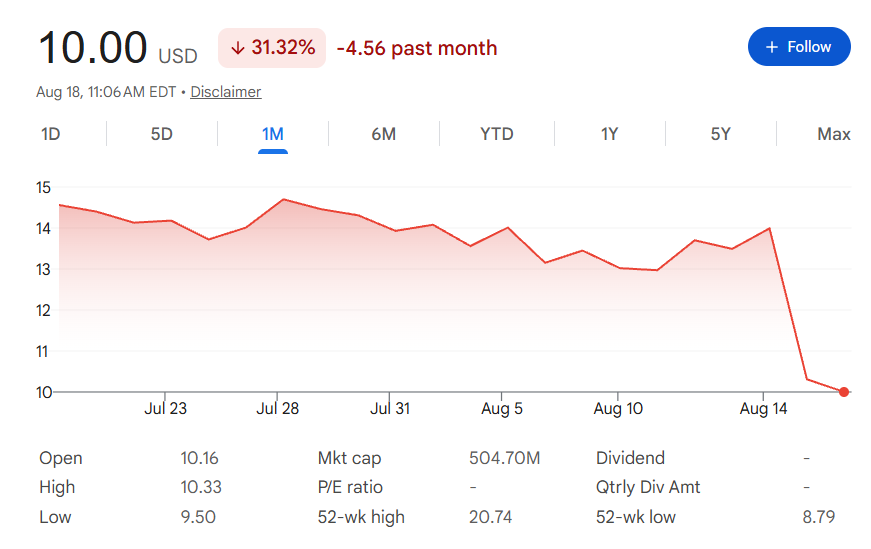 Line graph of a stock price dropping 31.32% over the past month to