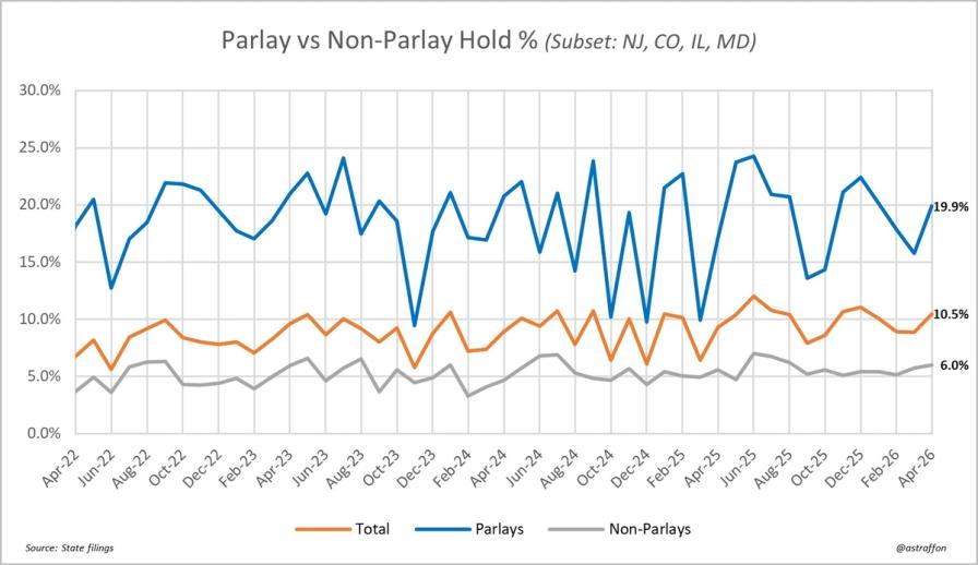 Line graph comparing Parlay vs Non-Parlay Hold % from Apr-22