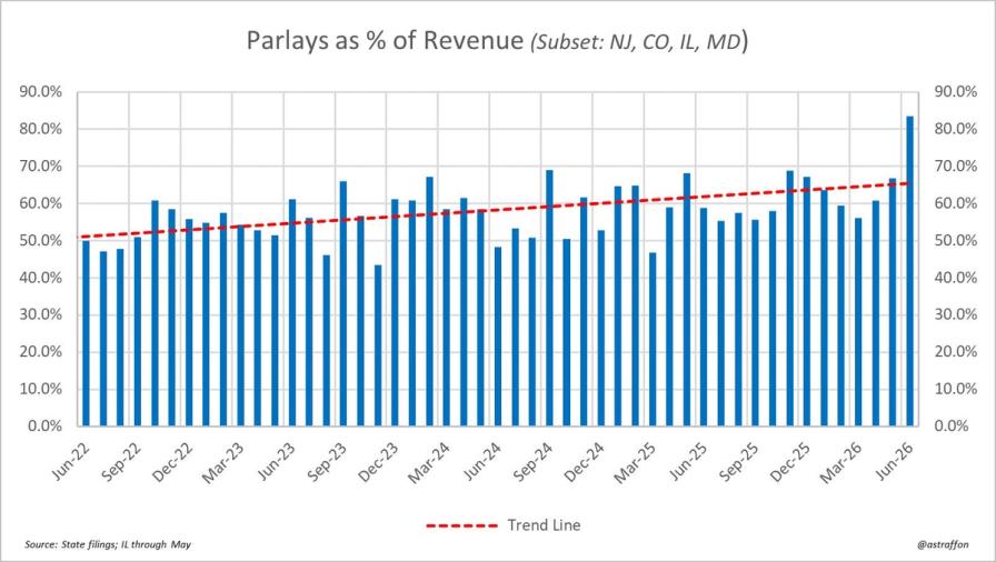 Bar chart showing parlays as a percentage of revenue in NJ, CO, IL, and MD from