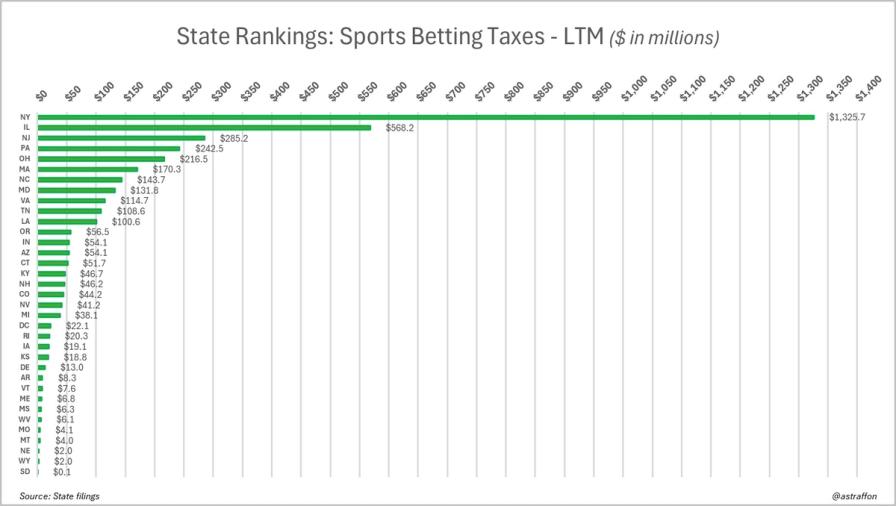 Bar chart ranking US states by sports betting taxes (LTM). New York leads with $1,325.7M, followed by Illinois with $568.2M.