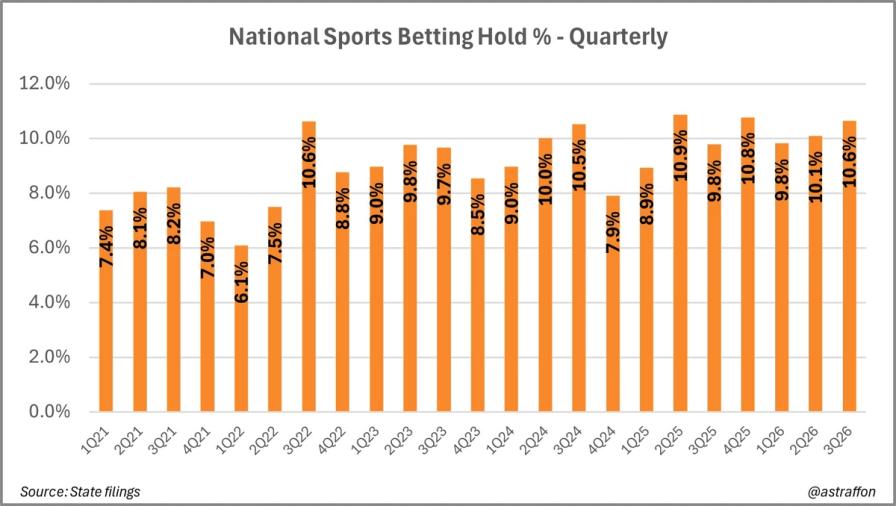 Bar chart showing quarterly National Sports Betting Hold % from 1Q21 to 3