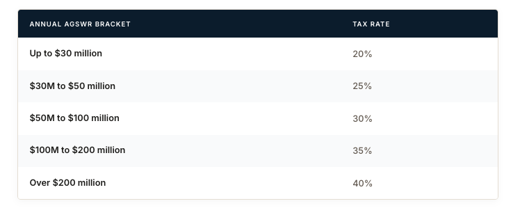 Table of Annual AGSWR Bracket tax rates: up to $30M at 20