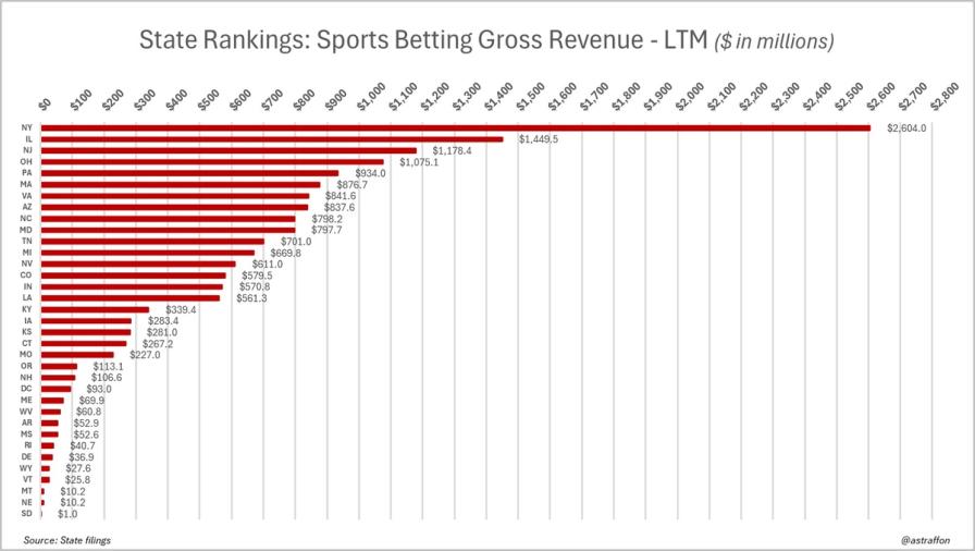 Bar chart ranking US states by sports betting gross revenue (LTM). New York leads with $2.6B