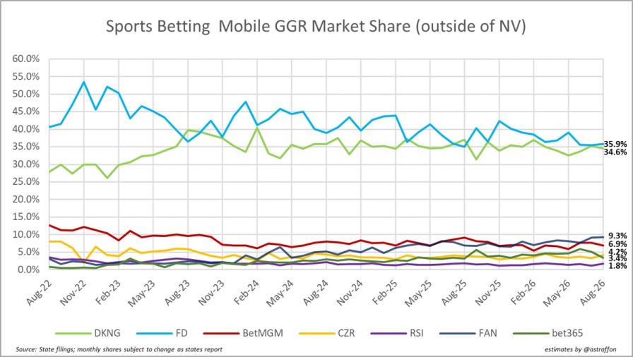 Line chart of mobile sports betting GGR market share (2022-2