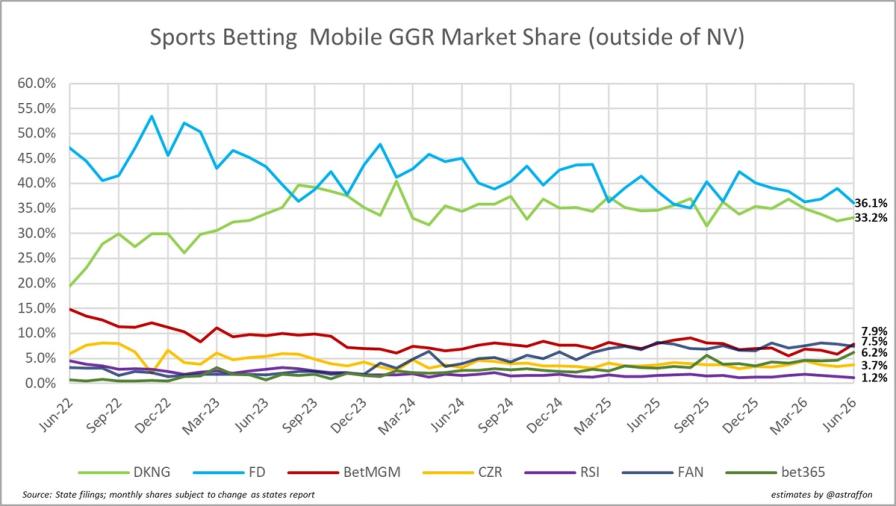 Line graph of sports betting mobile GGR market share (Jun 2022–Jun