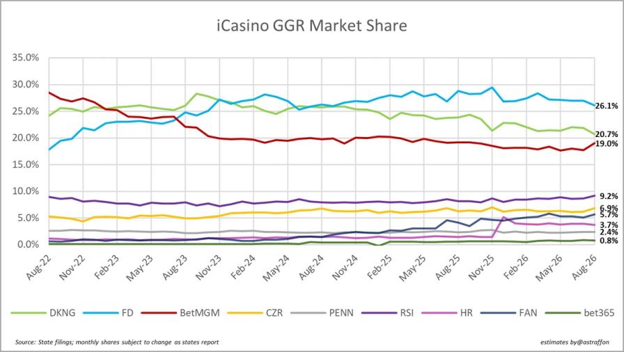 Line graph showing iCasino GGR market share trends for operators like FD, DKNG, and BetMGM from August 2022 to August 2026.