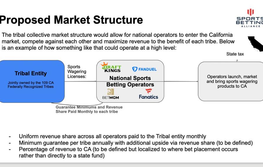 sba proposed ca market structure