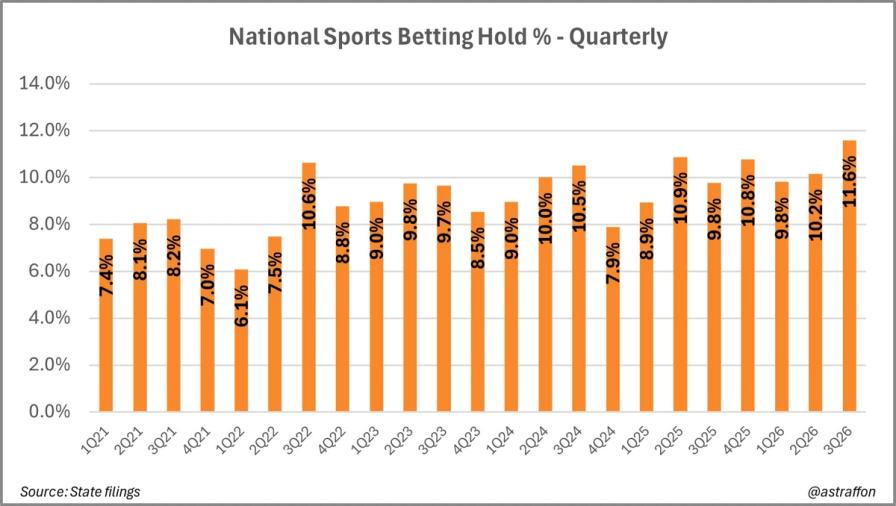 Bar chart showing quarterly National Sports Betting Hold % from 1Q21 to
