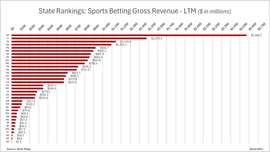 Horizontal bar chart ranking US states by sports betting gross revenue (LTM), with New York leading at