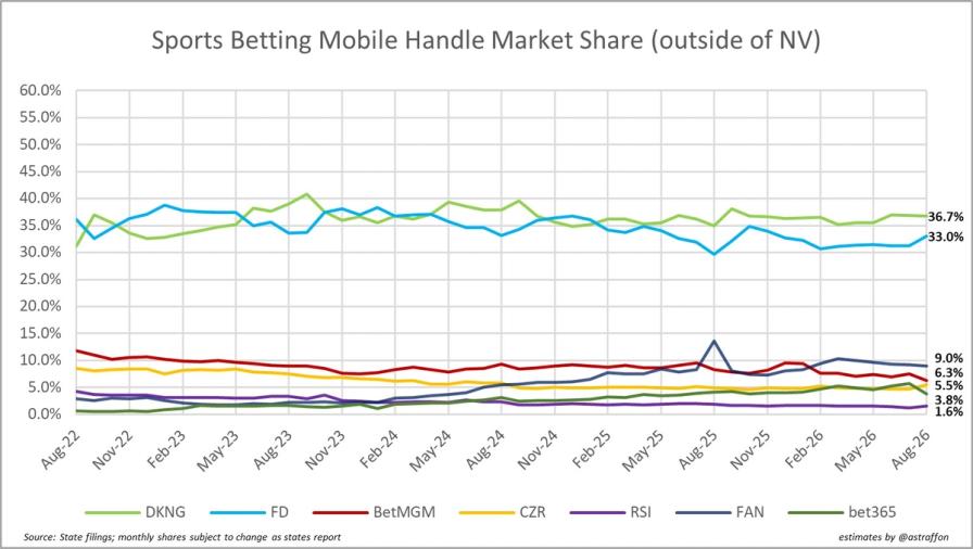 Line graph of sports betting mobile market share (2022-2026).