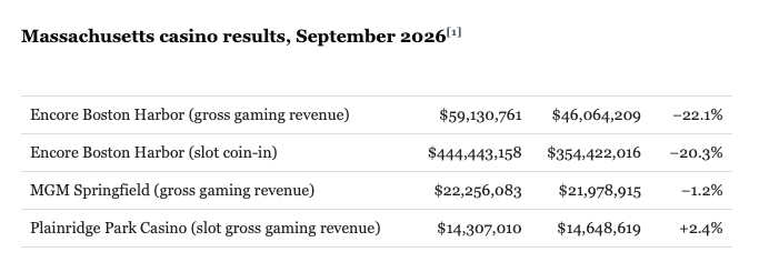 Table of Massachusetts casino results for September 2026, showing revenue and slot coin-in changes