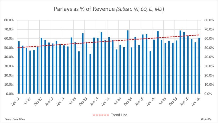 Bar chart showing parlays as a percentage of revenue from Apr-22 to Apr-2