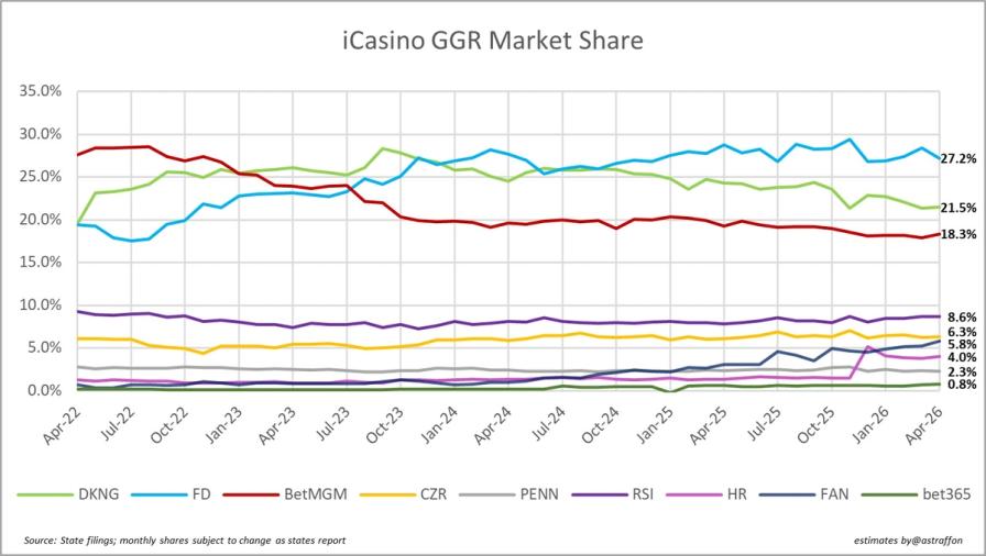 Line graph showing iCasino GGR market share trends from Apr-22 to Apr-26 for brands like DKNG, FD, BetMGM, and others.