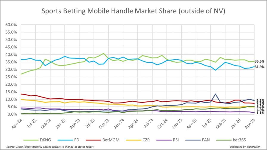Line graph showing sports betting mobile handle market share from Apr-22 to Apr-26, with DKNG and FD leading around 35% and 32%.