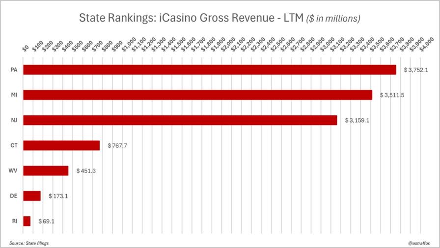 Bar chart ranking US states by iCasino gross revenue: PA leads at $3,752.