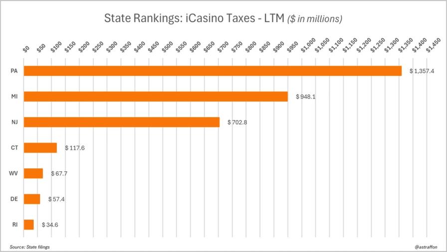 M), MI ($948M), NJ ($703M), CT ($1