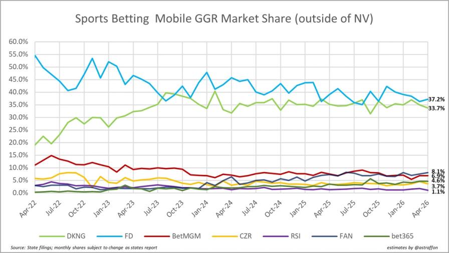Line chart of sports betting mobile GGR market share from Apr-22 to Apr-26