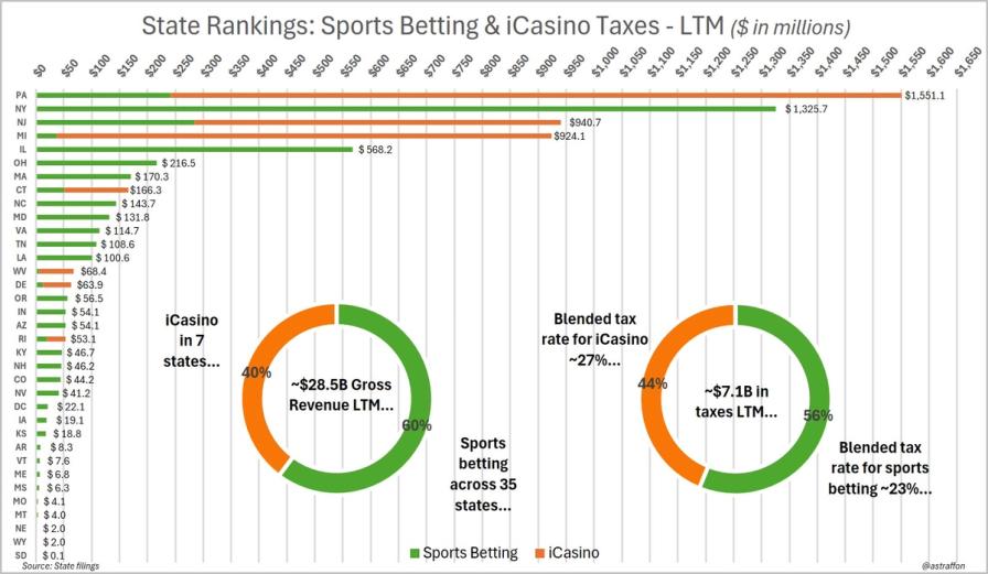 Bar chart ranking US states by sports betting and iCasino tax revenues, led by PA, with donut charts